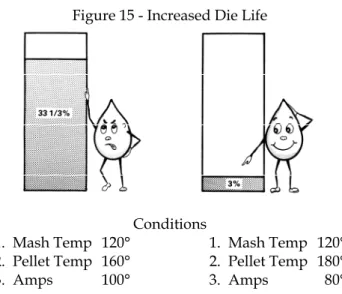 Figure 15 - Increased Die Life 