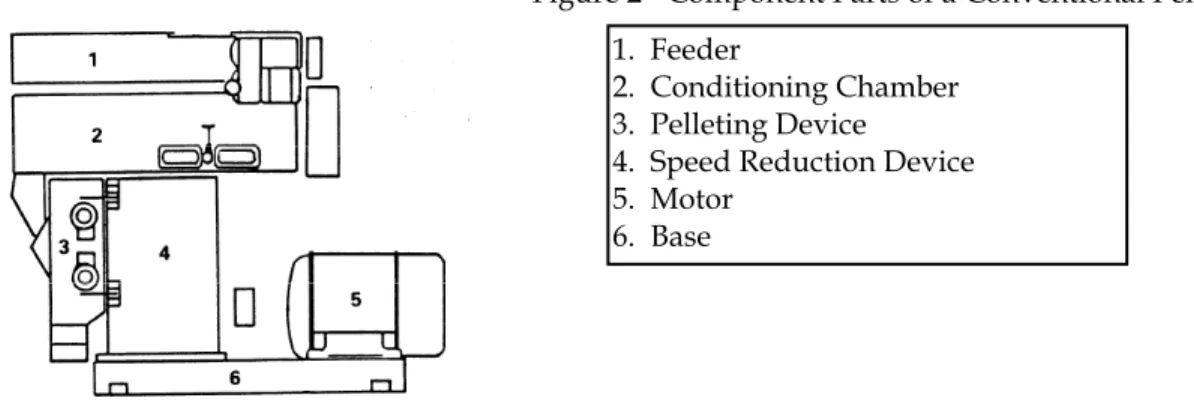 Figure 2 - Component Parts of a Conventional Pellet Mill 