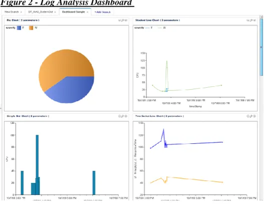Figure 2 - Log Analysis Dashboard 