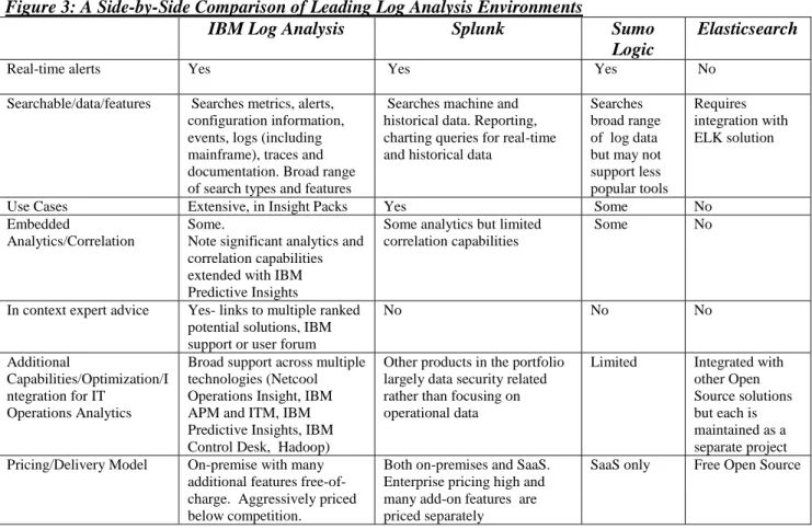 Figure 3: A Side-by-Side Comparison of Leading Log Analysis Environments 