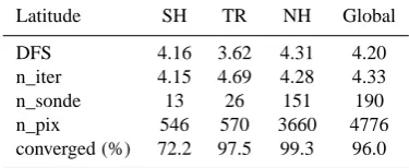 Table 3. Relative measurement noise in the level 1 data.