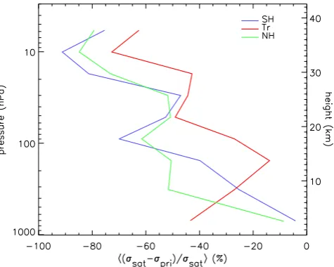 Fig. 3. Mean of the relative differences per latitude band for GOMEretrievals. Error bars indicate the 95 % conﬁdence interval aroundthe mean