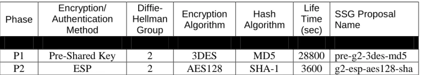 Table 3 – IKE P1 /P2 Proposals  