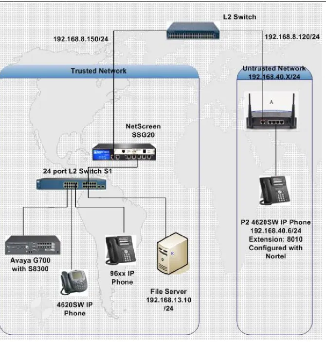 Fig 1: The sample Test Network diagram for configuring 96xx VPN enabled phones with Juniper SSG20 for  Secure IPSec based authentication