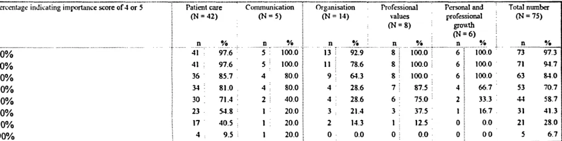Table  5.2.2:  COlltellt  study - effect of differellt cllt-off importance scores  011  the  /llimber of items to  be  illcludedfrom each category (total Inlmber of 