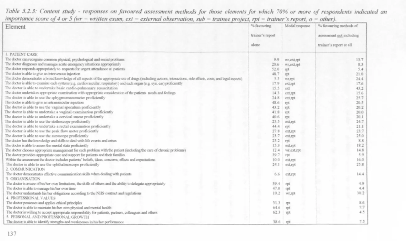 Table  5.2.3'  lOlllent  study  - respo/1se . ~  011  fal'ollred  assessmelll  methods for  those  elements for  which  70%  or more  of respondents  indicated  all 