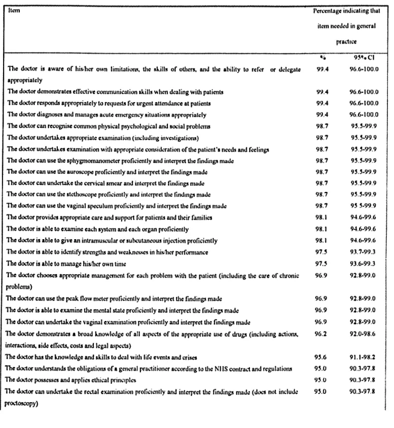 Table  5.3.1:  Colllellt  validity  study  - percelllage  of respolldellls  illdicatillg  agreemellt  wilh the statemellts for each item 