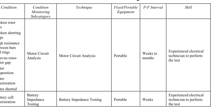 TABLE 7  Performance Monitoring  Condition  Condition  Monitoring  Subcategory  Technique  Fixed/Portable 