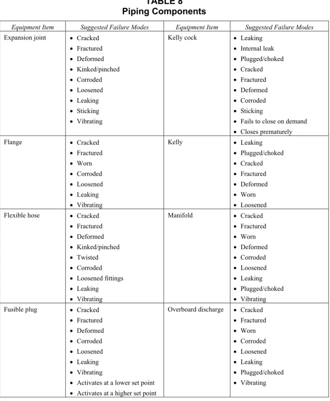 TABLE 8  Piping Components 