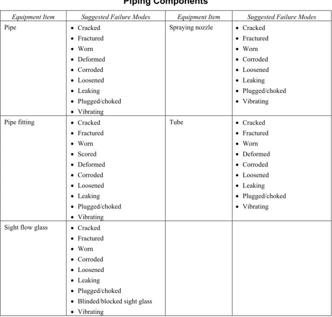 TABLE 8 (continued)  Piping Components 