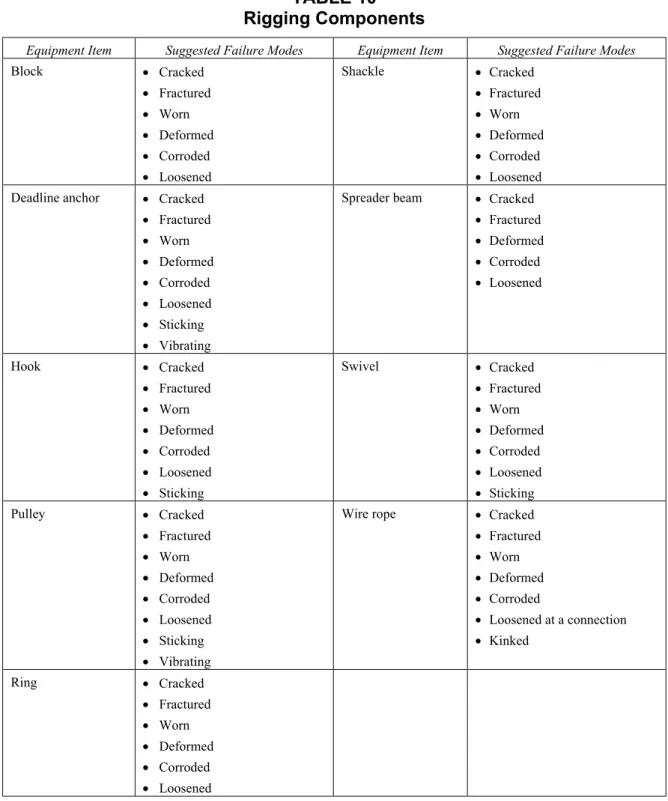 TABLE 10  Rigging Components 