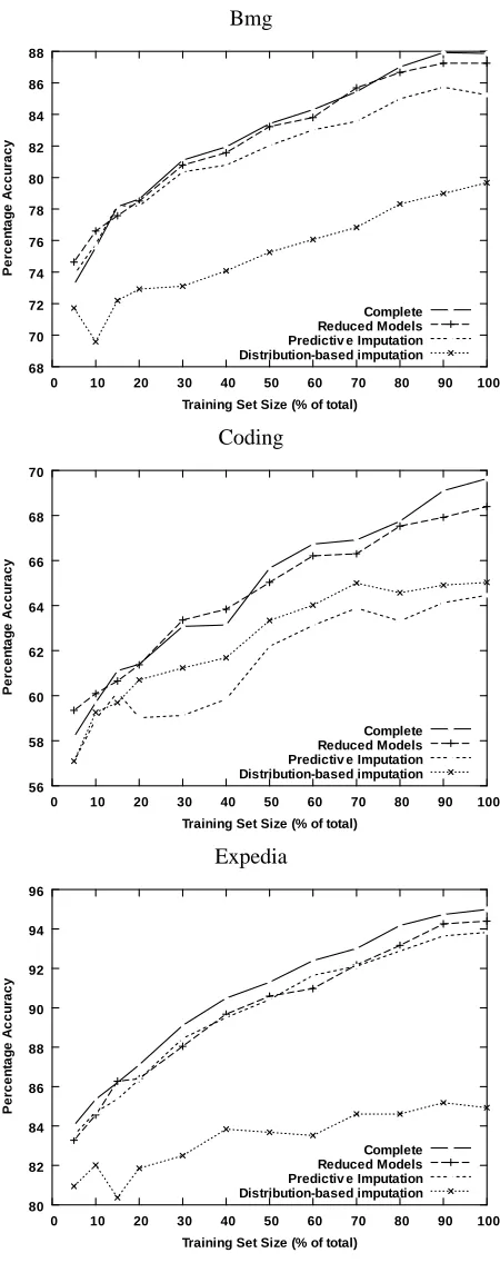 Figure 2: Learning curves for missing value treatments