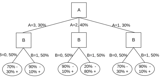 Figure 3: Classiﬁcation tree example: consider an instance at prediction time for which feature Ais unknown and B=1.