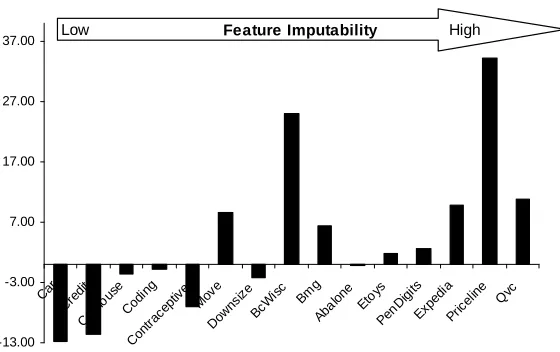 Figure 4: Differences between the relative performances of PVI and DBI. Domains are ordered left-to-right by increasing feature imputability