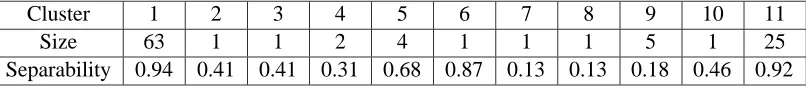 Table 1: Separability between clusters in the glass data set
