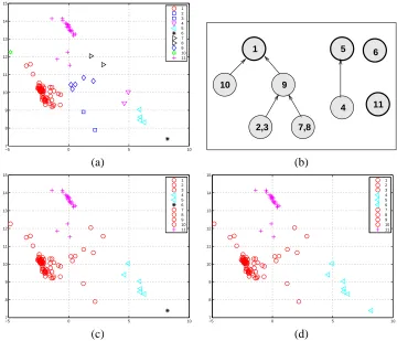 Figure 2: The process of merging clusters for the glass data set. (a) The clustering result aftermerging clusters in the same cliques