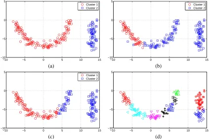 Figure 3: Clustering results for the noisy curve data set. (a) The two original clusters