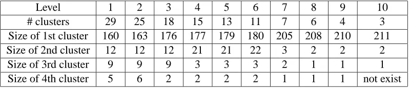 Table 2: The clustering results for the full glass data set.