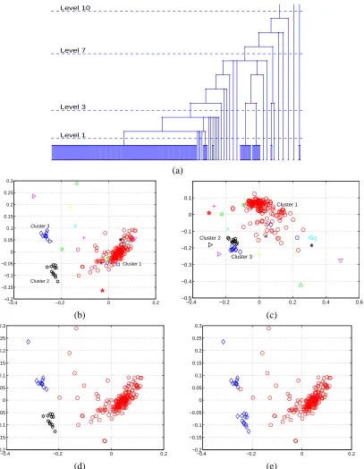Figure 6: Results for the full glass data set. (a) The dendrogram created by HMAC. (b) Visual-ization by our method using regression on discriminant functions