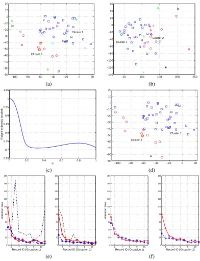 Figure 8: Results for the infant data set. (a) Visualization by our method using regression on dis-criminant functions