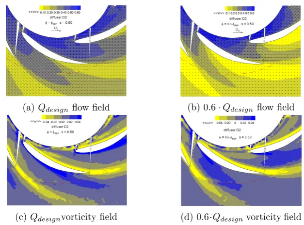 Figure 2.4: Diﬀuser mid-height velocity and vorticity ﬁelds [4]
