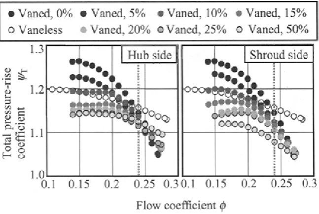 Figure 2.5: performance for diﬀerent single sided clearance sizes [5]