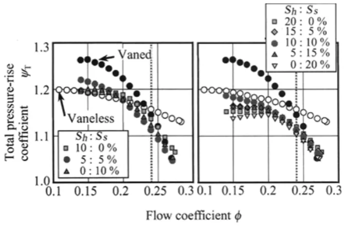 Figure 2.6: performance for diﬀerent two sided clearance sizes [5]