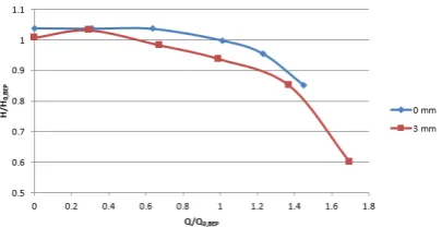 Figure 2.13: head capacity curve; D=1.5, L=0.29
