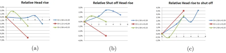 Figure 2.15: Comparison of the test results, groove depth on the horizontal axis
