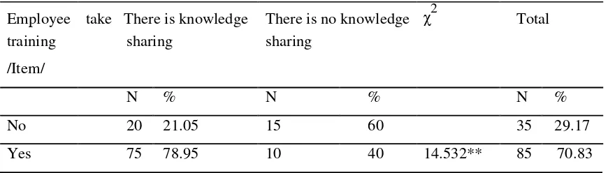 Table 9 Impact of training on knowledge sharing 
