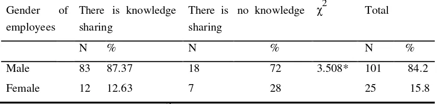 Table 4 Influence of Gender on knowledge sharing 