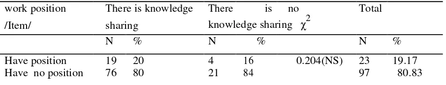 Table 5 Educational level of employees and knowledge sharing 