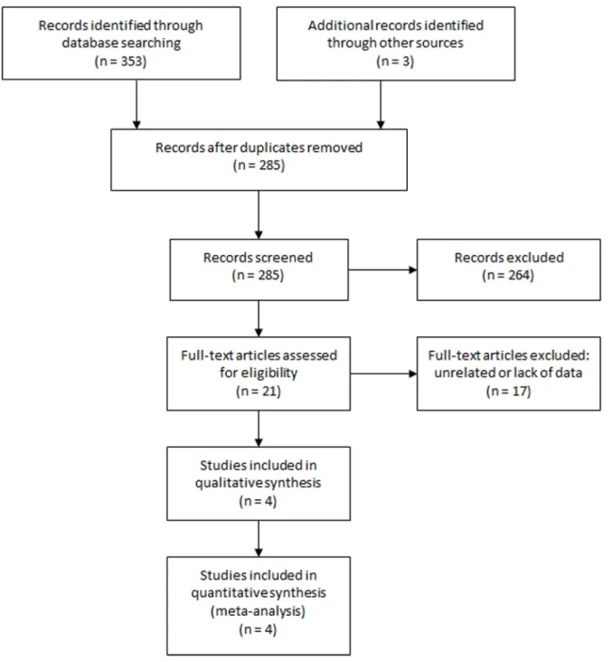 Figure 1: Selection process of studies.