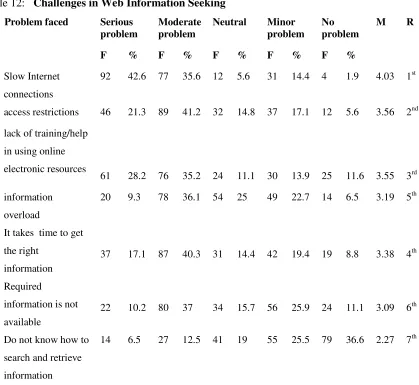 Table 12:   Challenges in Web Information Seeking 