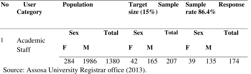 Table 3:  Preference of Information Sources 