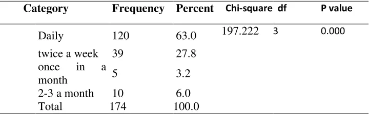Table 6: Frequency of Internet Usage 