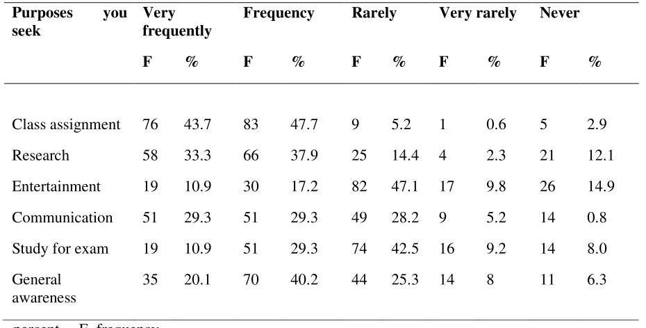 Table 7: Purpose to Seek and Frequency of Use by Undergraduate Students 