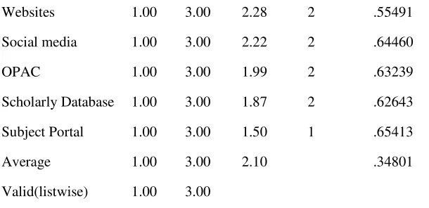 Table 9 clearly indicated that undergraduate student’s web using skill, 35(20.1%) the respondents 