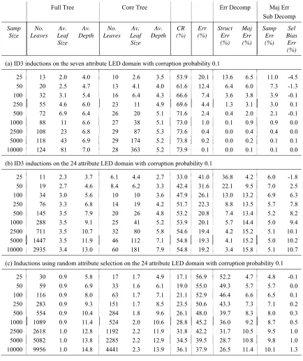Table 2:  Tree statistics (No. Leaves = number of leaves in the tree; Av. Leaf Size = average number of examples in the leaves of the tree; Av