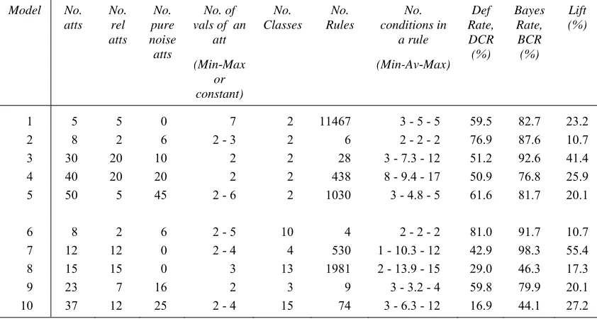 Table 3: Details of 10 models generated by Autouniv. 