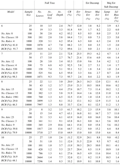 Table 5: Tree statistics and inductive error decomposition for ID3 tree inductions on examples generated from models 6 to 10 in Table 3