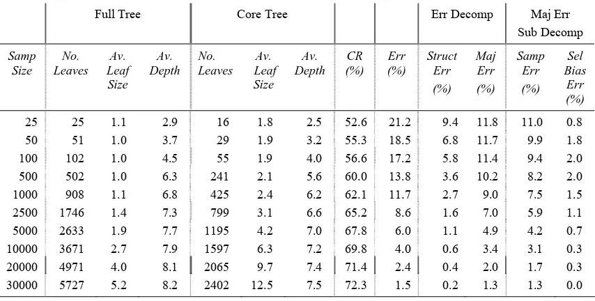 Table 8:  Tree statistics and inductive error decomposition for ID3 inductions on examples generated from the revised Forest Cover data