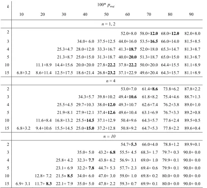 Table 1: Leaf classification rate (LCR) and leaf sampling error (LSE) for leaf sample size n = 1, 2, 4 and 10 for various k andpmajunderD(, )epmajk 