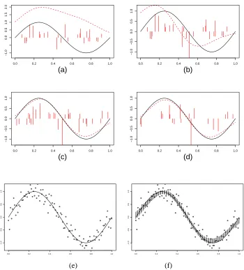 Figure 1: Plots of the target sinusoid (solid line), the function realized at an iteration t of the Markovchain (dashed line), and the jump locations and magnitudes of the measure (spikes) for (a)t = 1, (b) t = 10, (c) t = 5×103, and (d) t = 104