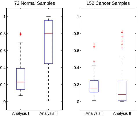 Figure 2: Boxplots of the posterior mean for normal and cancer samples with just the training data(Analysis I) and the training and unlabeled test data (Analysis II)