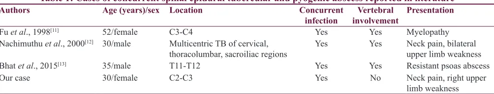 Table 1: Cases of concurrent spinal epidural tubercular and pyogenic abscess reported in literature