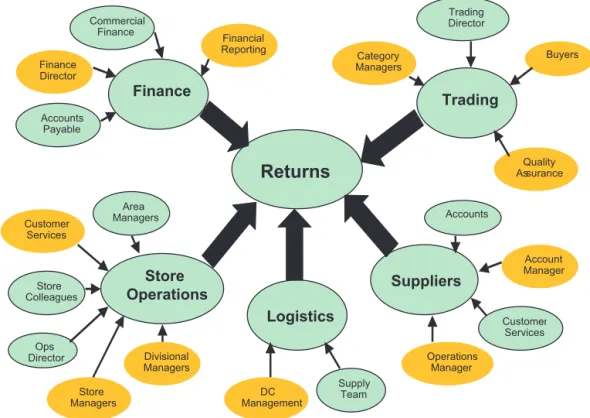 Fig. 8. Interdisciplinary reverse logistics management.