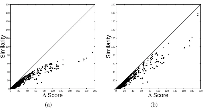 Figure 2: Demonstration of the (a) C1 and (b) C2 bounds for linear Gaussian CPDs. The x-axis isthe true change in score as a result of an edge modiﬁcation