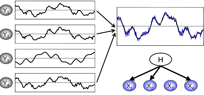 Figure 3: Illustration of how the ideal parent proﬁles can be used to suggest new hidden variables.Shown on the left are the ideal parent proﬁles Y1 ...Y4 of the variables X1 ...X4, respec-tively