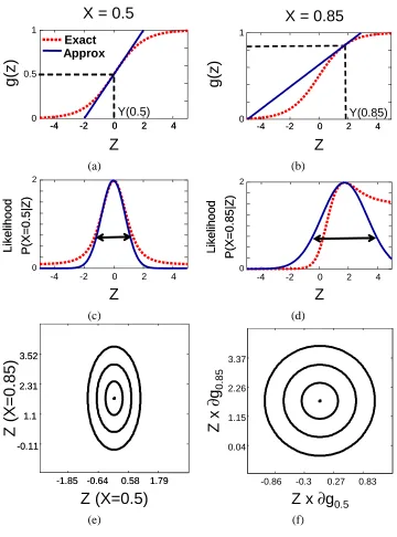 Figure 4: A simple example of the effect of the linear approximation for a sigmoid CPD where Xhas no parents in the current network and Z is considered as a new candidate parent